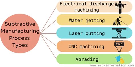 subtractive manufacturing techniques